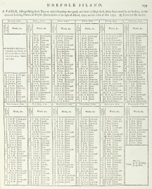 Norfolk Island. A table, distinguishing those days on which Landing was good.....