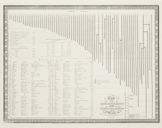 Table of the Comparitive Lenghths of the… Thematic