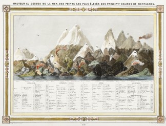 Hauteur au Dessus de la Mer, Des Points … SPORTS