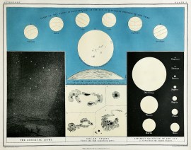 View of Part of Suns Surface - The Solar Spots - Apparent Magnitude of the Sun - The Zodiacal Light
