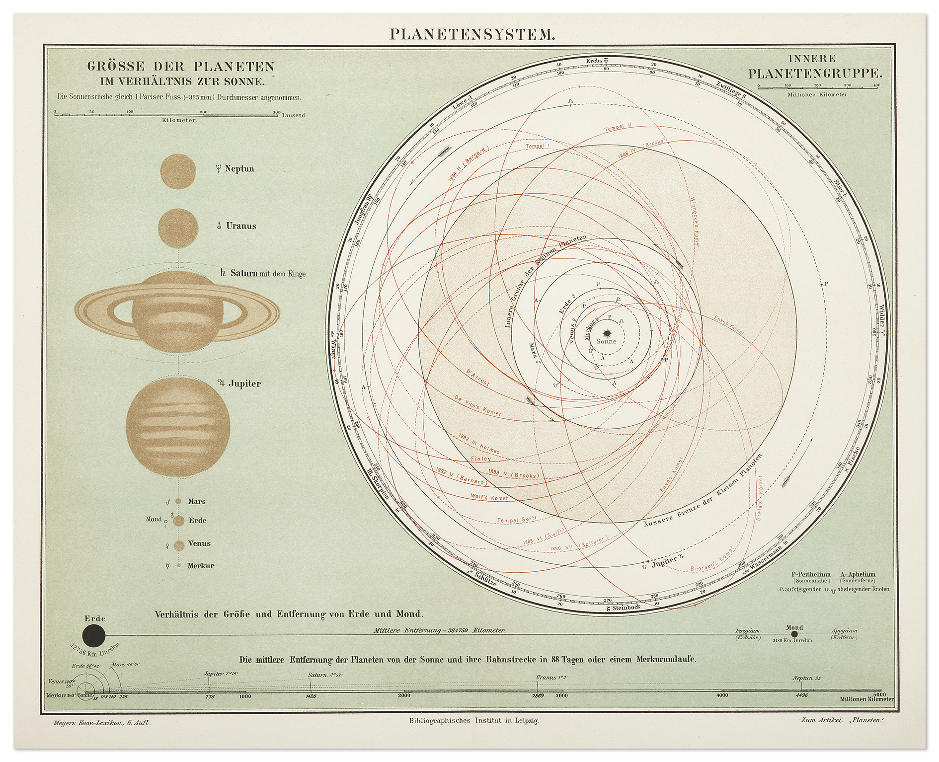 Planetensystem. - Antique Map from 1885