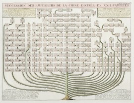 Succession des Empereurs de La Chine Divisee en XXII Families China Succession des Empereurs de La Chine Divisee en XXII Families