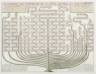 Succession des Empereurs de La Chine Div… China