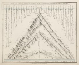 View of the Comparative Lengths of the Principal Rivers, and Heights of the Principal Mountains in the World.