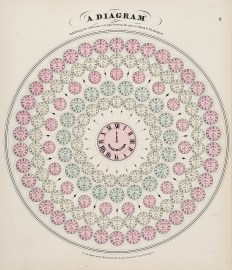 A Diagram Exhibiting the Difference of Time between the Places Shown & Washington. / Ex. the figures on the Dials denote the Air_line distances from Washington.